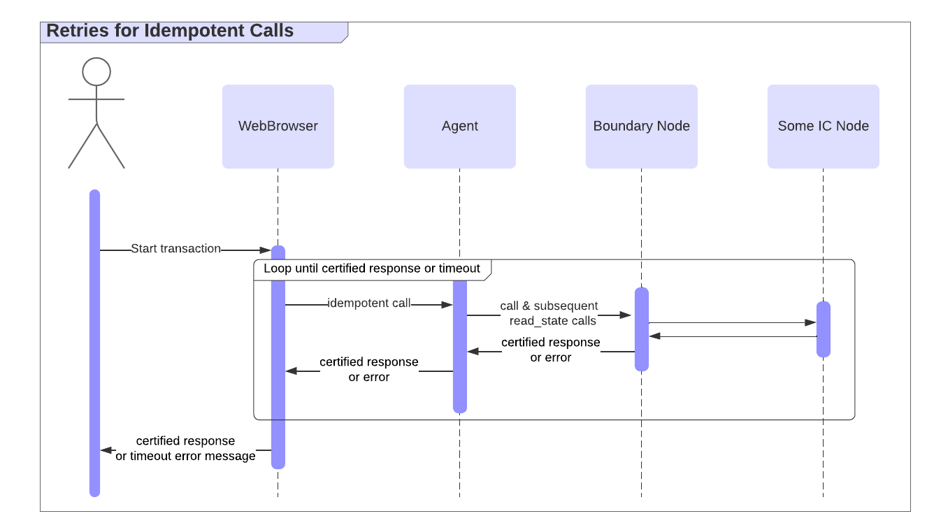 Retrying an idempotent call