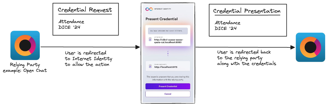 Verifiable Credential Workflow